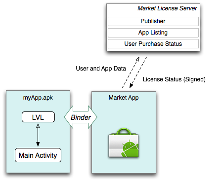 License Server via Android Market License Server via Android Market